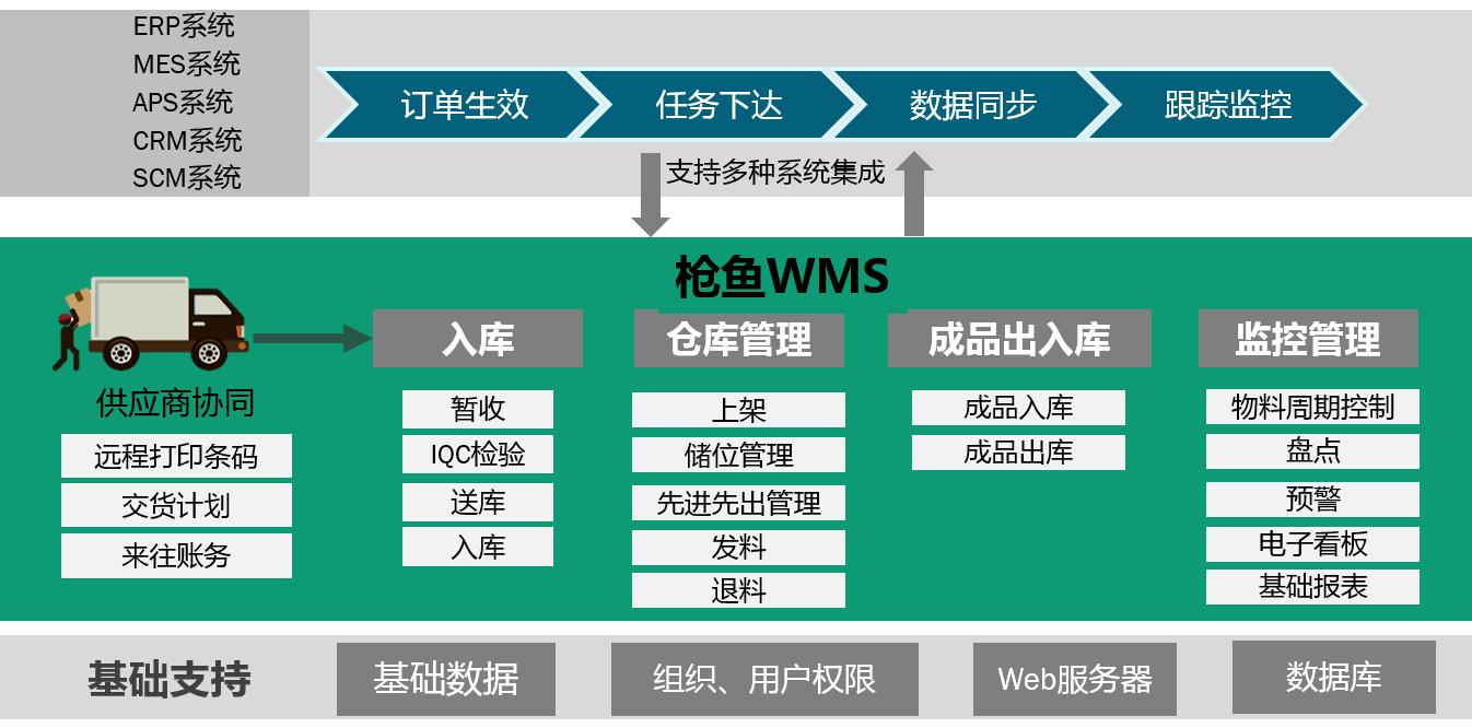 應用WMS倉儲管理系統(tǒng)后，倉儲管理會發(fā)生哪些變化？